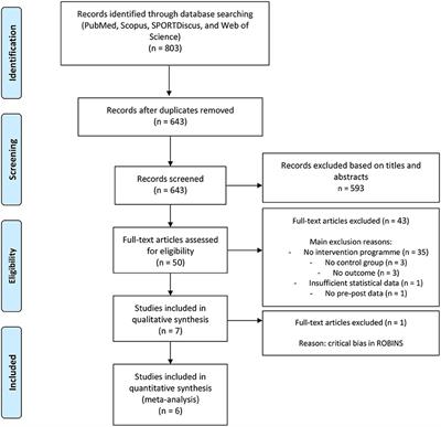 Effects of Small-Sided Game Interventions on the Technical Execution and Tactical Behaviors of Young and Youth Team Sports Players: A Systematic Review and Meta-Analysis